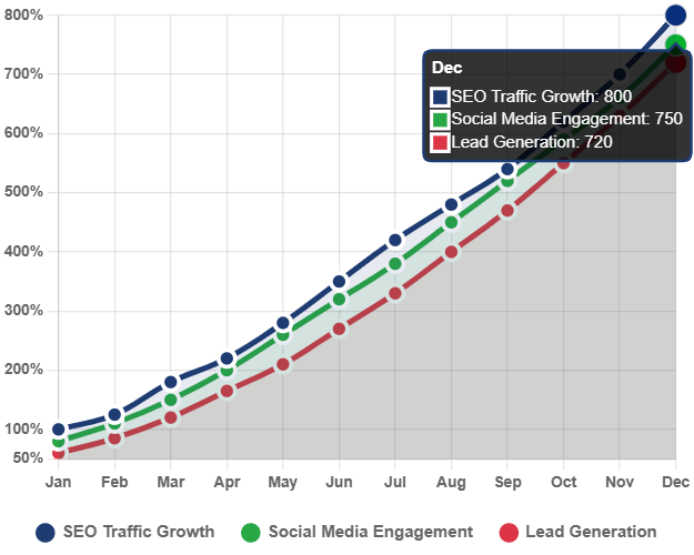USA SEO SMO growth chart showing 250% revenue increase for American businesses
